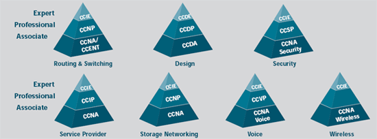 Cisco Career Certifications
